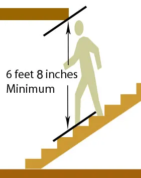 Minimum headroom over a stair