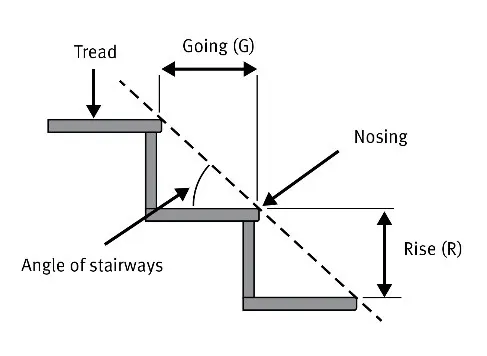 Tread, going, nosing, rise and angle of the stair