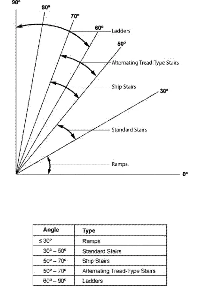 Stair angle by type: ladders, ship stairs, standard stairs and ramps