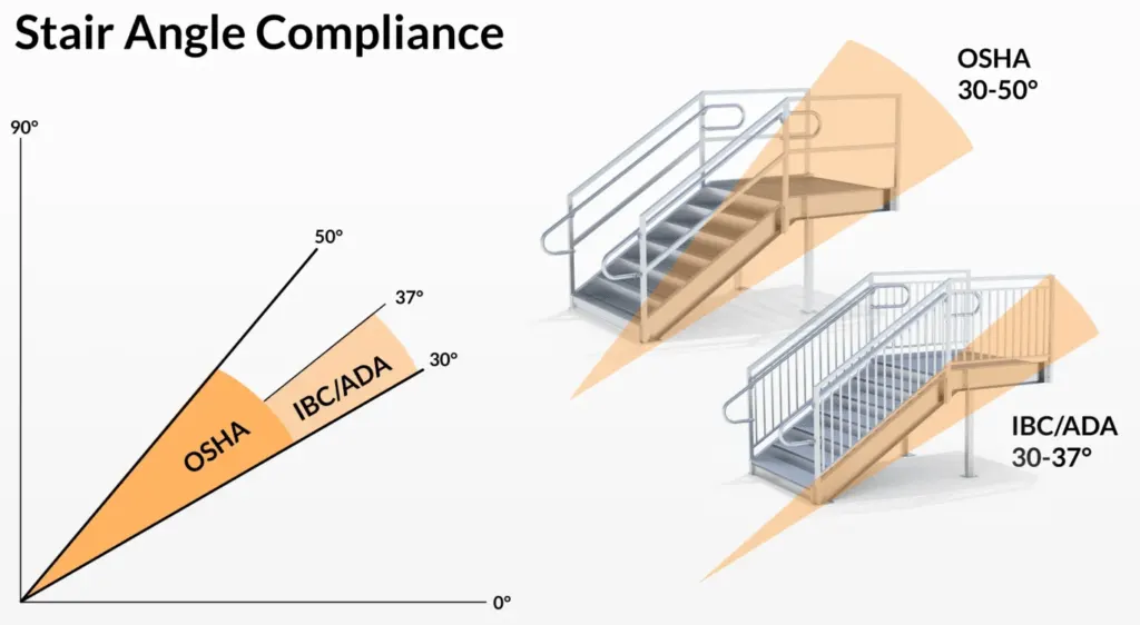 Stair angle compliance: OSHA and IBC/ADA