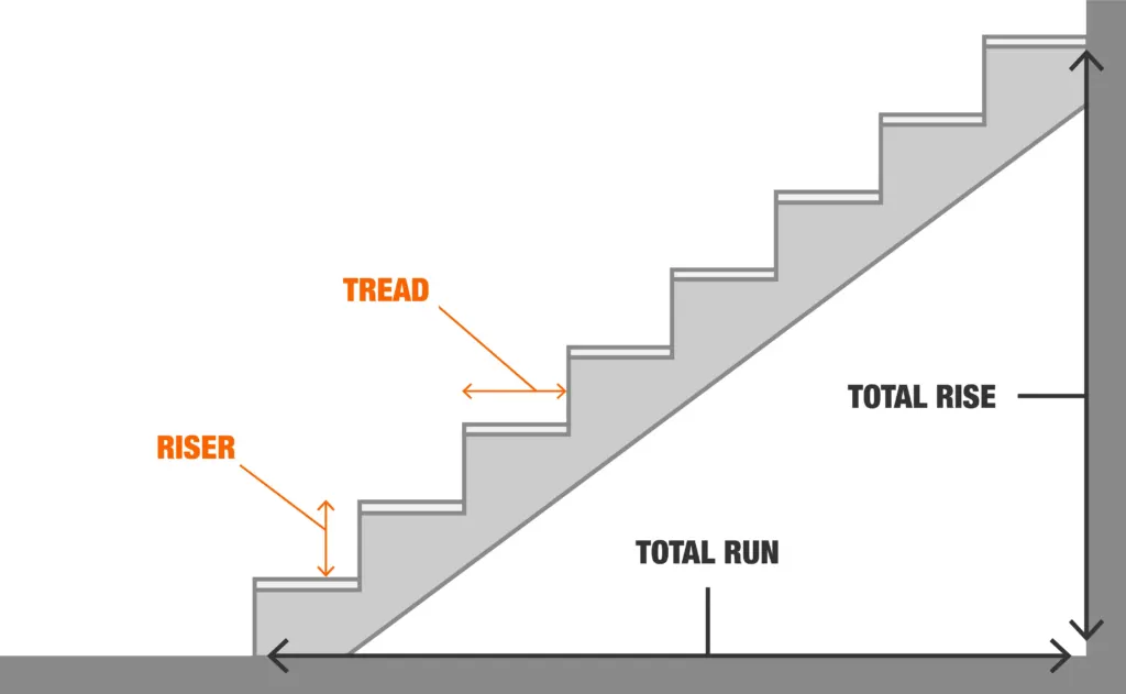 Tread, riser, total rise and total run
