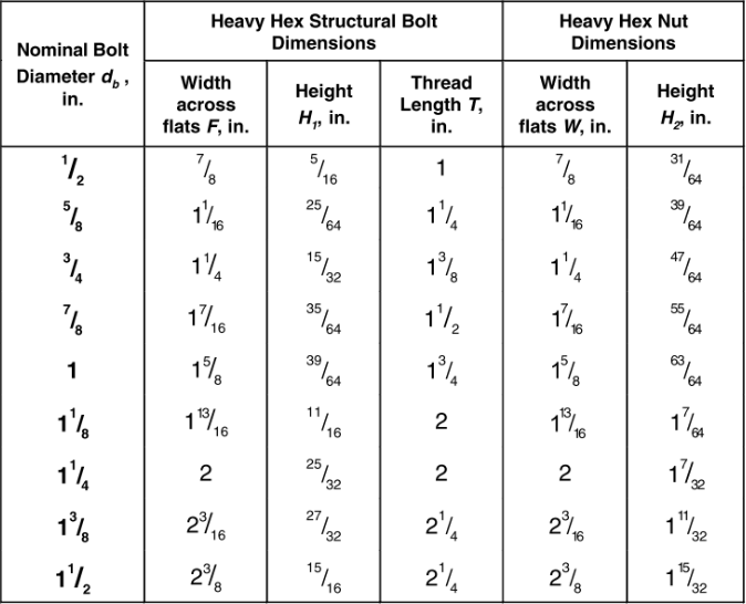 Structural Bolts - Structural World .com | Explore the Structural World